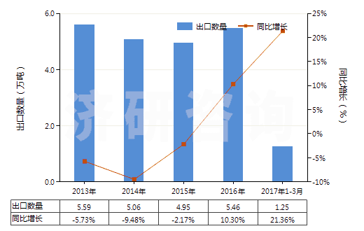 2013-2017年3月中國(guó)聚甲基丙烯酸甲酯板片膜箔及扁條(非泡沫料的,未用其他材料強(qiáng)化,層壓,支撐)(HS39205100)出口量及增速統(tǒng)計(jì) 2013-2017年3月中國(guó)聚甲基丙烯酸甲酯板片膜箔及扁條(非泡沫料的,未用其他材料強(qiáng)化,層壓,支撐)(HS39205100)出口量及增速統(tǒng)計(jì)